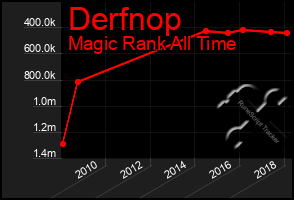 Total Graph of Derfnop