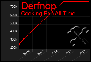 Total Graph of Derfnop