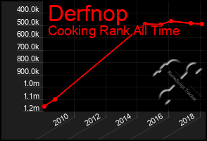 Total Graph of Derfnop