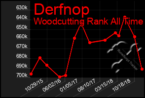 Total Graph of Derfnop