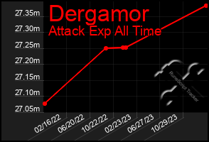 Total Graph of Dergamor