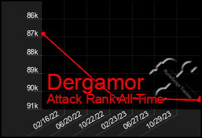 Total Graph of Dergamor