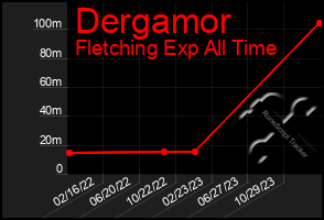Total Graph of Dergamor