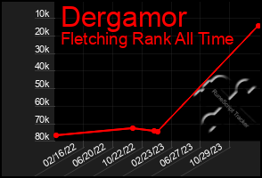 Total Graph of Dergamor