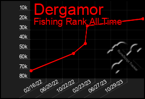 Total Graph of Dergamor