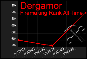 Total Graph of Dergamor