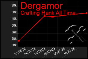 Total Graph of Dergamor