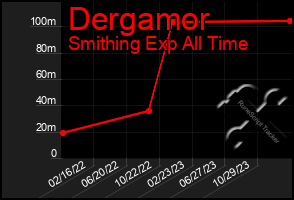 Total Graph of Dergamor