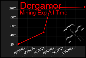 Total Graph of Dergamor