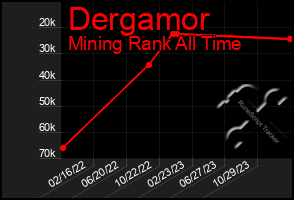 Total Graph of Dergamor