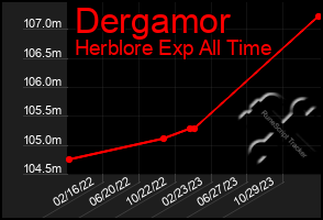 Total Graph of Dergamor