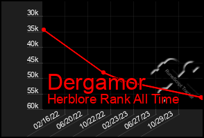 Total Graph of Dergamor