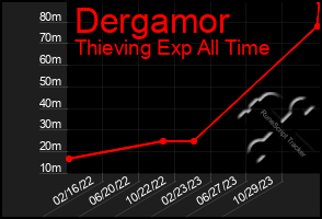 Total Graph of Dergamor