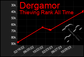 Total Graph of Dergamor