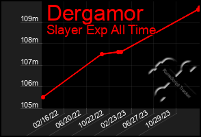 Total Graph of Dergamor