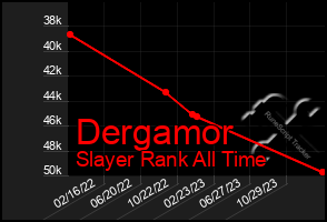 Total Graph of Dergamor