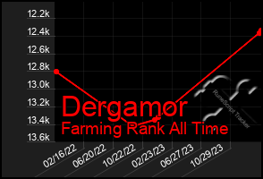 Total Graph of Dergamor