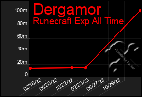 Total Graph of Dergamor