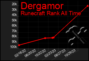 Total Graph of Dergamor