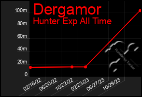 Total Graph of Dergamor