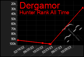 Total Graph of Dergamor