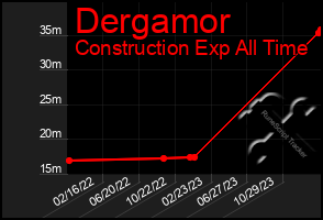 Total Graph of Dergamor