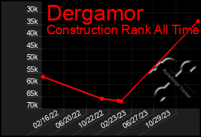 Total Graph of Dergamor