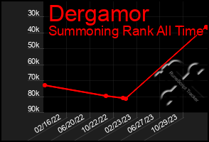Total Graph of Dergamor