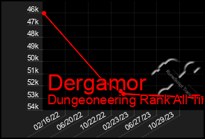 Total Graph of Dergamor