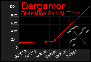 Total Graph of Dergamor