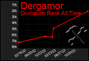 Total Graph of Dergamor