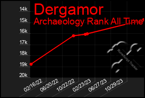 Total Graph of Dergamor
