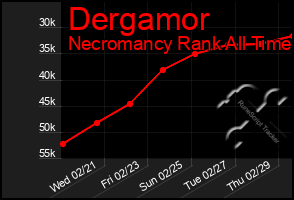Total Graph of Dergamor