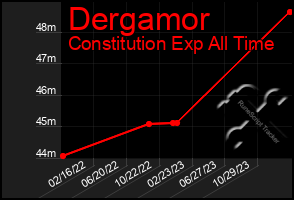 Total Graph of Dergamor