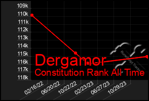 Total Graph of Dergamor