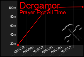 Total Graph of Dergamor