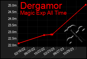 Total Graph of Dergamor