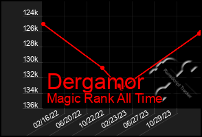 Total Graph of Dergamor