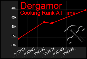 Total Graph of Dergamor