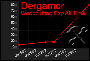 Total Graph of Dergamor