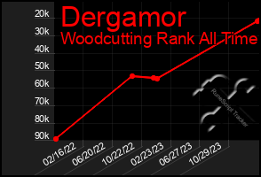 Total Graph of Dergamor