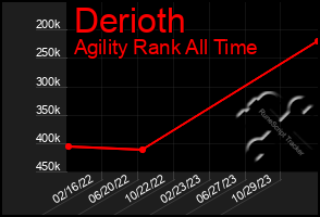 Total Graph of Derioth