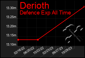Total Graph of Derioth