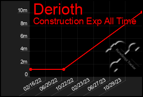 Total Graph of Derioth