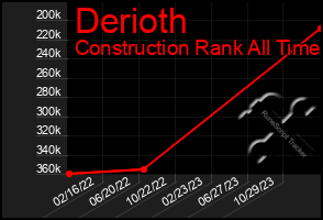 Total Graph of Derioth