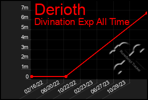 Total Graph of Derioth