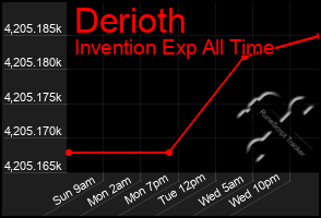Total Graph of Derioth