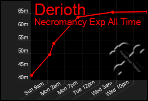 Total Graph of Derioth
