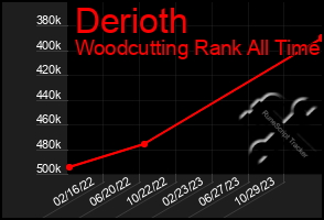 Total Graph of Derioth