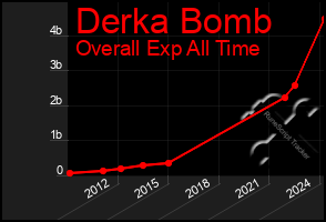 Total Graph of Derka Bomb